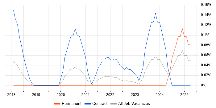 Job vacancy trend for Data Protection Consultant in Manchester Job vacancy trend for Data Protection Consultant in Manchester
