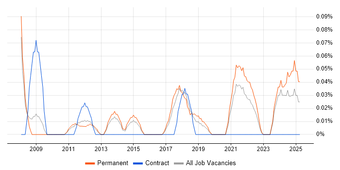 Job vacancy trend for Data Protection Manager in Manchester