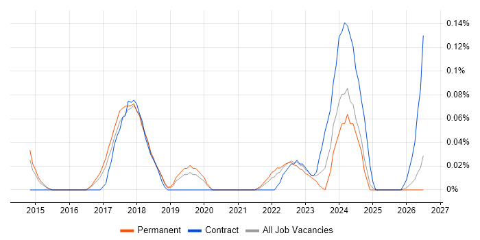 Data Protection Officer job vacancy trend in Manchester
