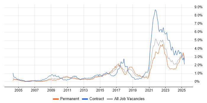 Job vacancy trend for Data Protection in Manchester Job vacancy trend for Data Protection in Manchester