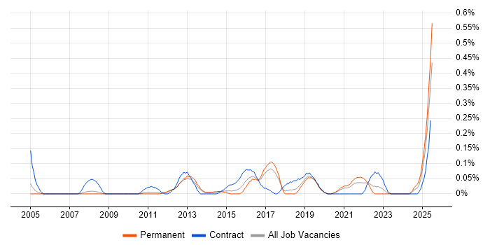 Job vacancy trend for Data Quality Analyst in Manchester