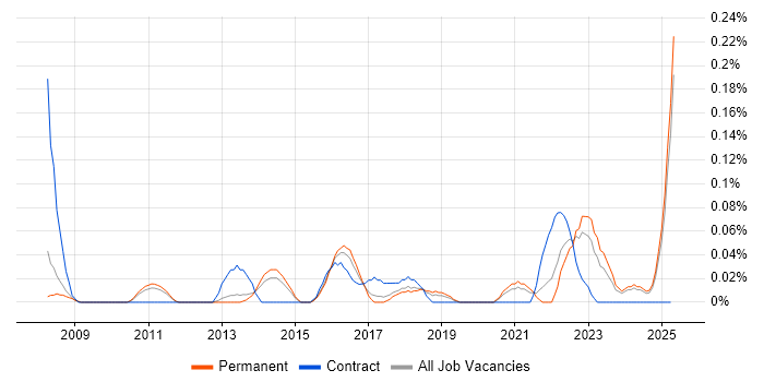 Job vacancy trend for Data Quality Manager in Manchester