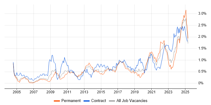 Job vacancy trend for Data Quality in Manchester