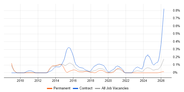 Data Reconciliation job vacancy trend in Manchester