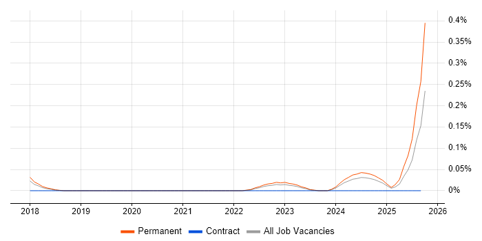Data Science Consultant job vacancy trend in Manchester