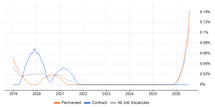 Data Science Engineer job vacancy trend in Manchester