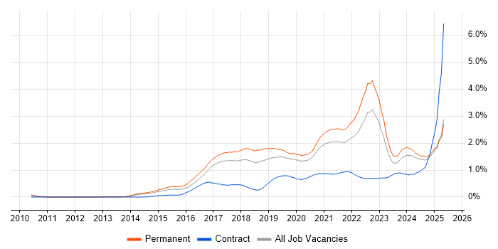 Job vacancy trend for Data Science in Manchester Job vacancy trend for Data Science in Manchester
