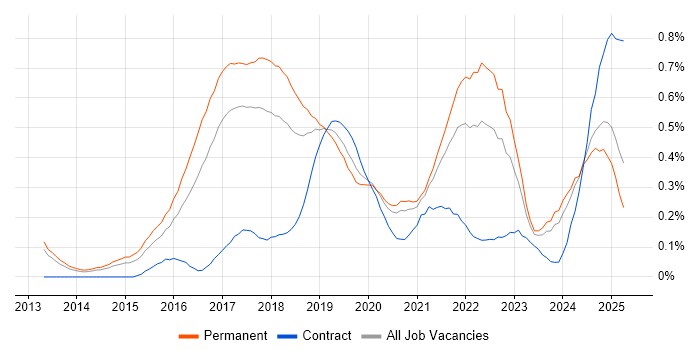 Job vacancy trend for Data Scientist in Manchester Job vacancy trend for Data Scientist in Manchester