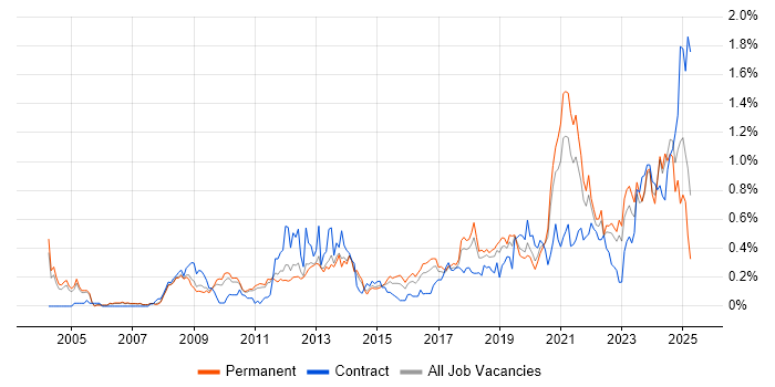 Job vacancy trend for Data Security in Manchester Job vacancy trend for Data Security in Manchester