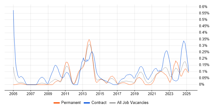 Job vacancy trend for Data Sharing in Manchester Job vacancy trend for Data Sharing in Manchester