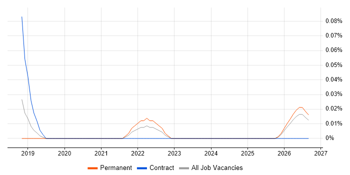 Data Sovereignty job vacancy trend in Manchester