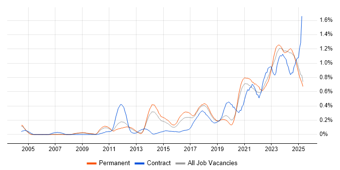 Job vacancy trend for Data Strategy in Manchester Job vacancy trend for Data Strategy in Manchester