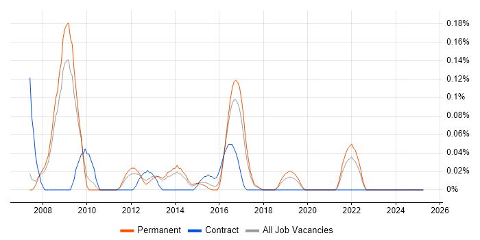 Job vacancy trend for Data Technician in Manchester