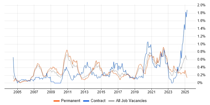 Job vacancy trend for Data Transformation in Manchester Job vacancy trend for Data Transformation in Manchester