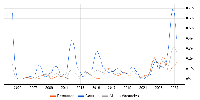 Job vacancy trend for Data Validation in Manchester Job vacancy trend for Data Validation in Manchester