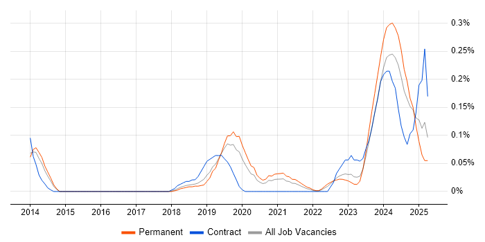 Job vacancy trend for Data Vault in Manchester Job vacancy trend for Data Vault in Manchester
