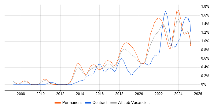 Job vacancy trend for Data Visualisation in Manchester Job vacancy trend for Data Visualisation in Manchester