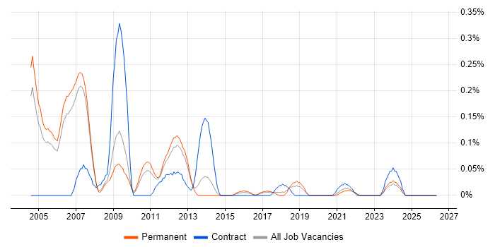 Data Warehouse Architect job vacancy trend in Manchester