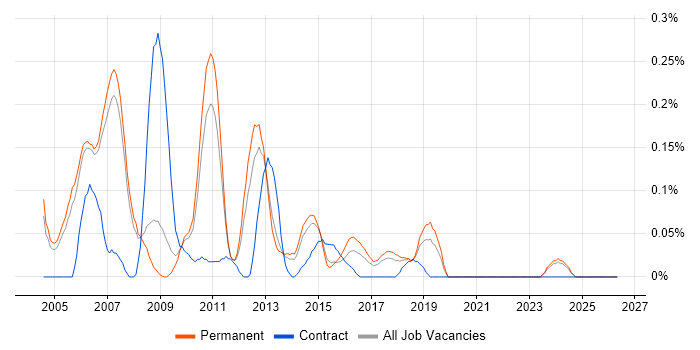 Data Warehouse Consultant job vacancy trend in Manchester