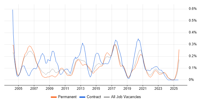 Job vacancy trend for Data Warehouse Developer in Manchester