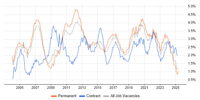 Job vacancy trend for Data Warehouse in Manchester Job vacancy trend for Data Warehouse in Manchester