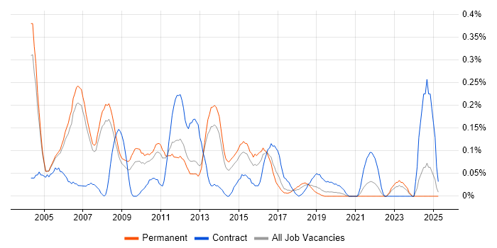 Job vacancy trend for Database Analyst in Manchester