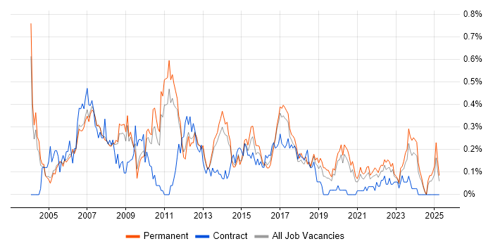 Job vacancy trend for Database Developer in Manchester