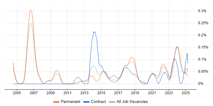 Job vacancy trend for Database Engineer in Manchester