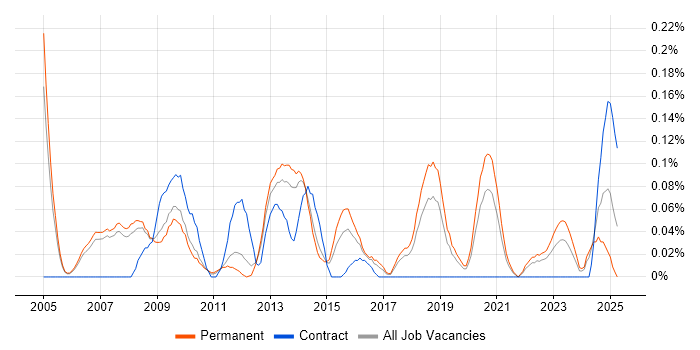 Job vacancy trend for Database Manager in Manchester Job vacancy trend for Database Manager in Manchester