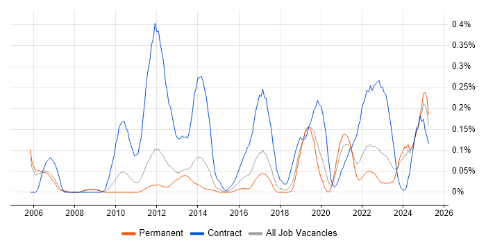 Job vacancy trend for Database Migration in Manchester