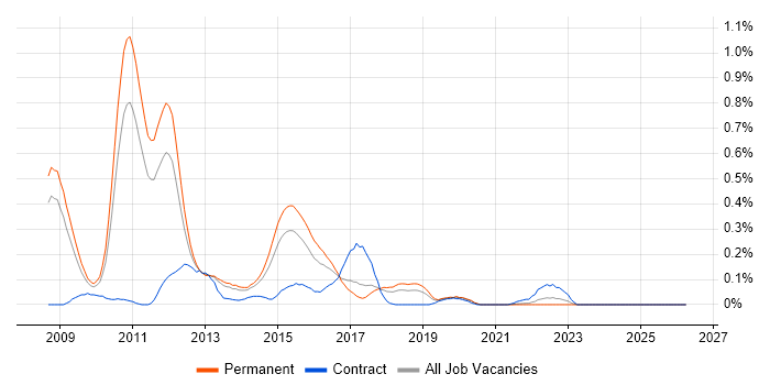 Database Mirroring job vacancy trend in Manchester