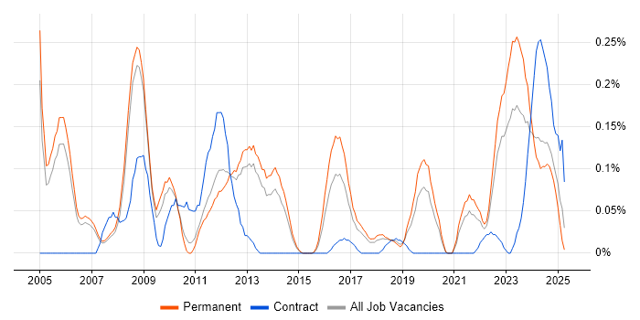 Job vacancy trend for Database Optimisation in Manchester Job vacancy trend for Database Optimisation in Manchester