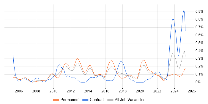 Job vacancy trend for Database Security in Manchester Job vacancy trend for Database Security in Manchester