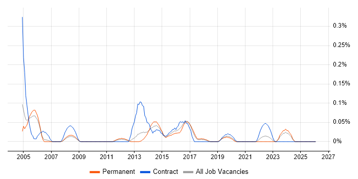 Database Specialist job vacancy trend in Manchester