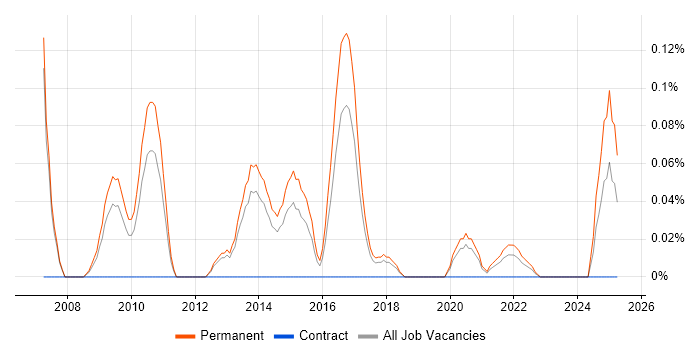 Job vacancy trend for Database Team Leader in Manchester