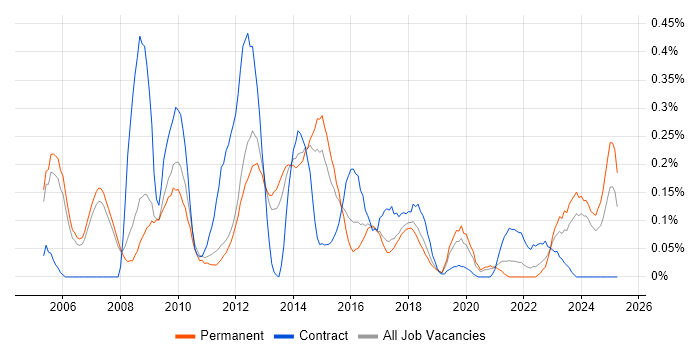 Job vacancy trend for Database Tuning in Manchester