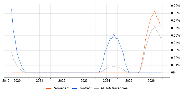 Databricks Consultant job vacancy trend in Manchester