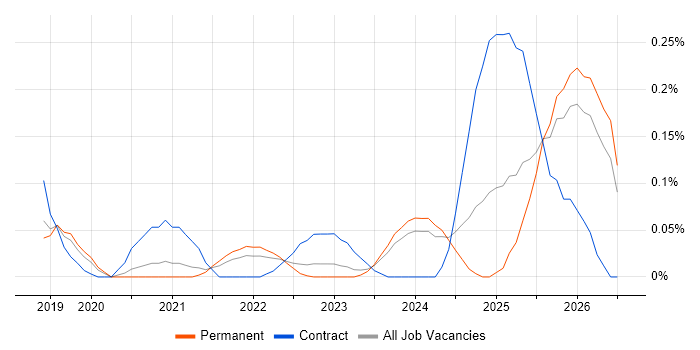 Databricks Data Engineer job vacancy trend in Manchester
