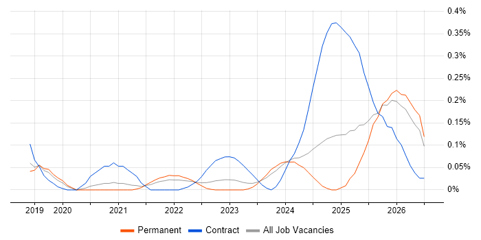 Databricks Engineer job vacancy trend in Manchester