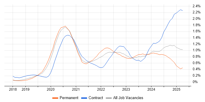 Job vacancy trend for Databricks in Manchester Job vacancy trend for Databricks in Manchester