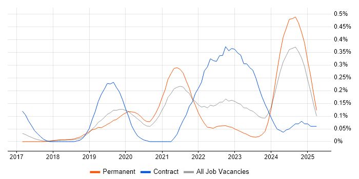Job vacancy trend for Datadog in Manchester Job vacancy trend for Datadog in Manchester