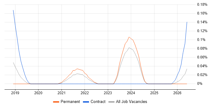 DataOps Engineer job vacancy trend in Manchester
