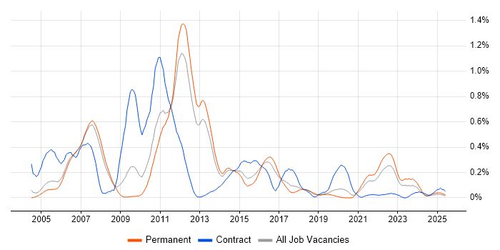 Job vacancy trend for DataStage in Manchester Job vacancy trend for DataStage in Manchester