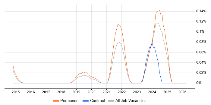 Datto job vacancy trend in Manchester