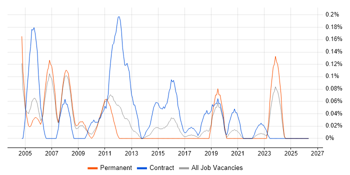 DB2 DBA job vacancy trend in Manchester