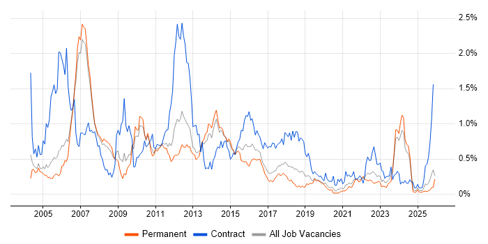 DB2 job vacancy trend in Manchester