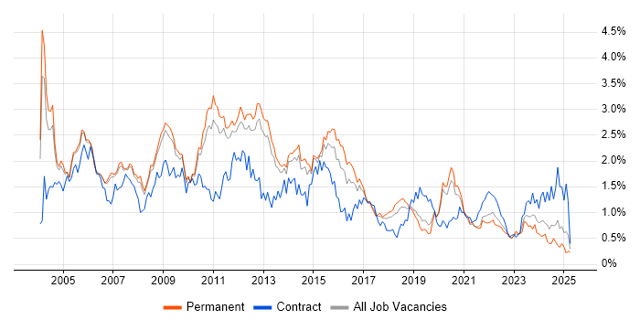 Job vacancy trend for DBA in Manchester Job vacancy trend for DBA in Manchester