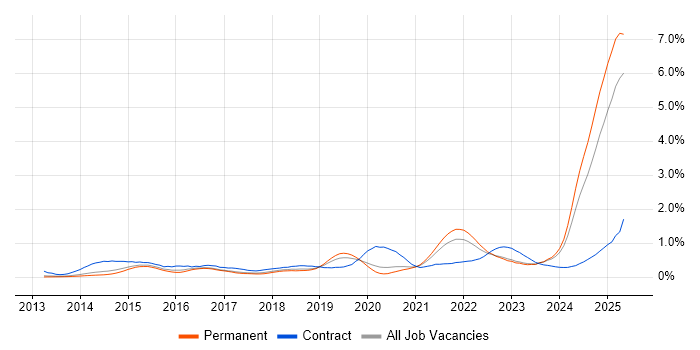 Job vacancy trend for DBS Check in Manchester Job vacancy trend for DBS Check in Manchester
