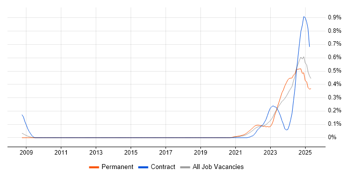 Job vacancy trend for dbt in Manchester Job vacancy trend for dbt in Manchester