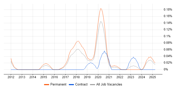 Job vacancy trend for DDoS Mitigation in Manchester